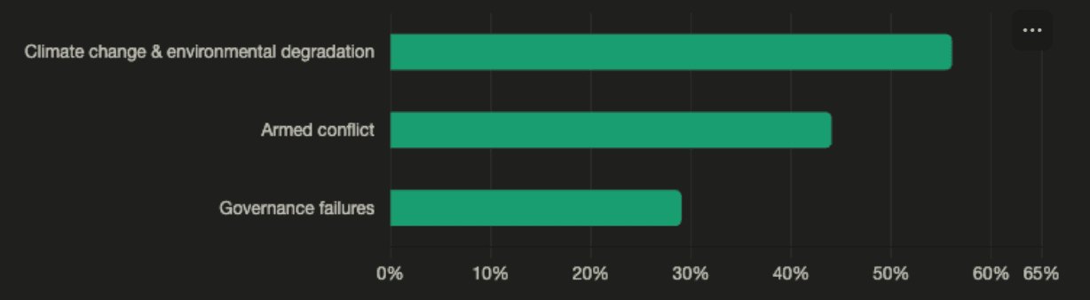 Climate leads young people’s top concerns — WEF Youth Pulse Survey, Davos 2026.