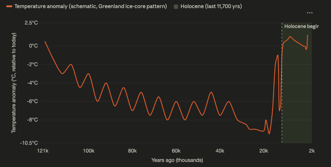 Global temperature swings before the Holocene, from a Greenland ice-core pattern. The green band marks the last 11,700 years of unusual stability.