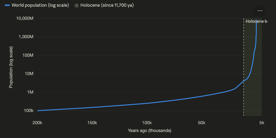 World population, log scale — flat for hundreds of thousands of years, near-vertical the moment the Holocene begins.