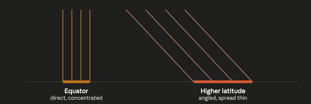 Same sunlight, different share — why incidence angle, not distance, sets temperature by latitude.