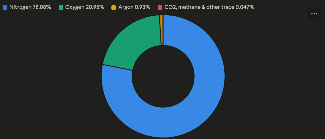 Composition of Earth's atmosphere. The 0.04% sliver of CO₂ and trace gases does most of the greenhouse work.
