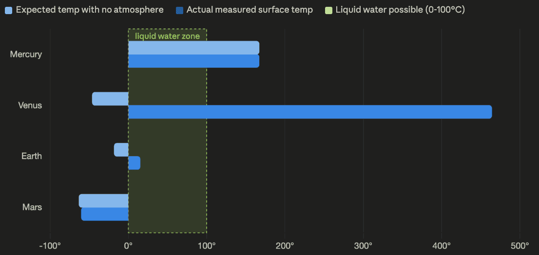 Planetary temperatures with vs. without an atmosphere. Only Earth lands inside the liquid-water zone.