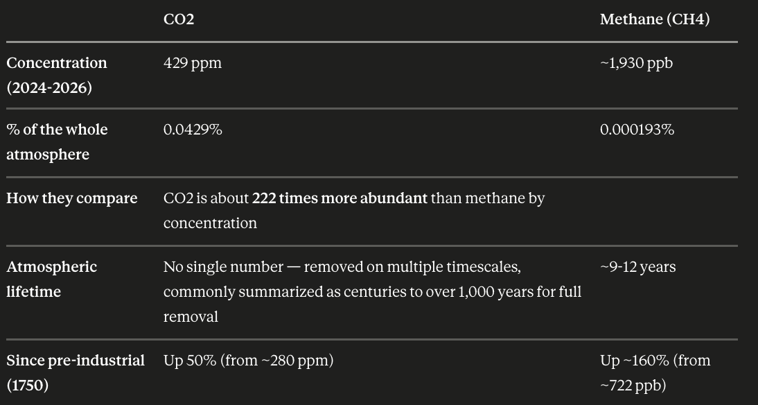 How CO₂ and methane compare — concentration, atmospheric lifetime, and change since pre-industrial.