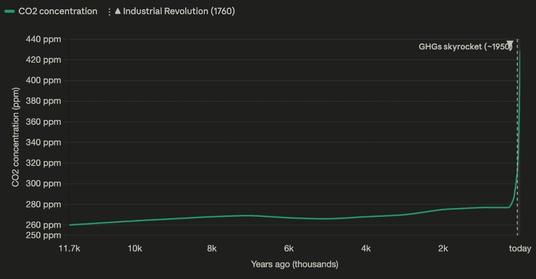 CO₂ concentration over the Holocene — flat for 11,700 years, near-vertical since 1760.