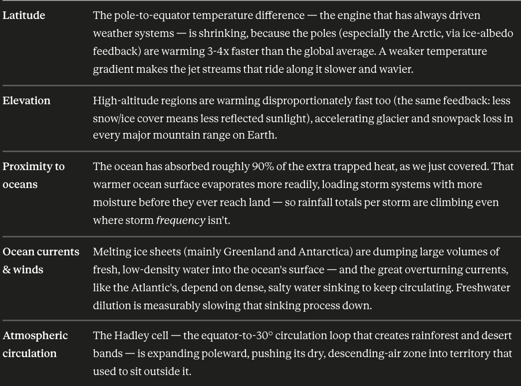 How GHG-driven warming disturbs each of the five climate factors — a summary table.