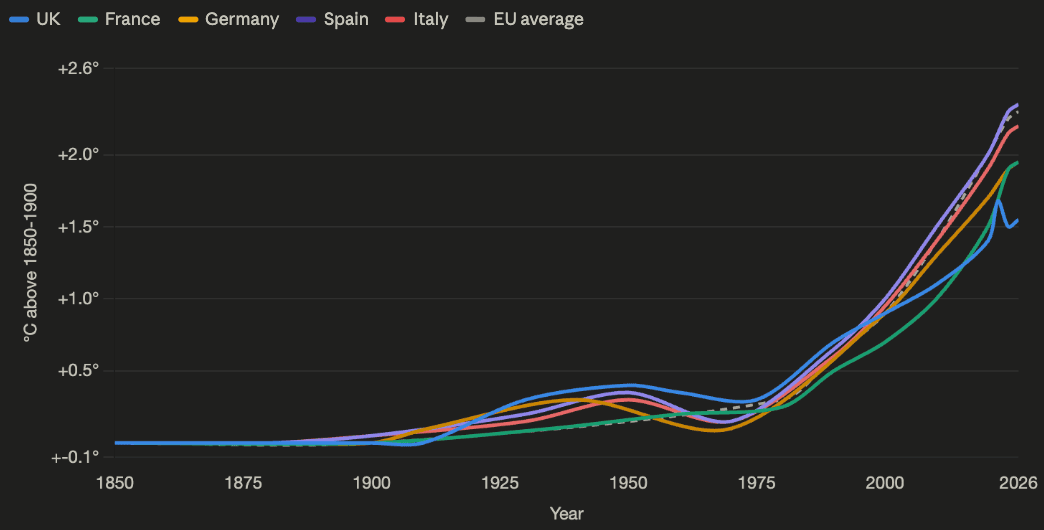Temperature above the 1850–1900 baseline, by European country — the UK's Gulf Stream buffer showing up clearly against Spain and Italy.