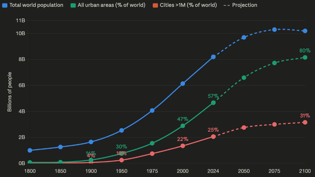 Total world population and its urban share, 1800 to 2100 (projected).