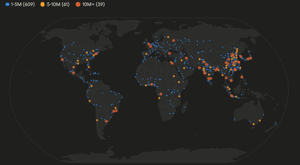 The world's 709 cities with over a million people, coloured by population band.