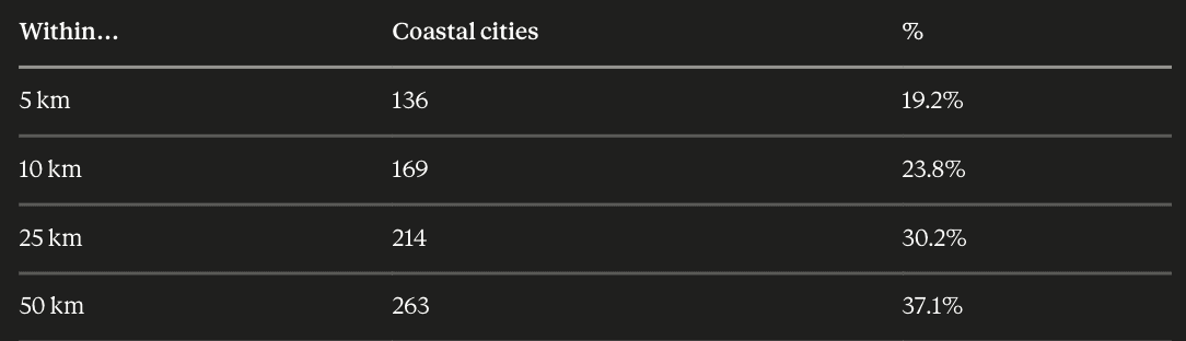 Coastal cities within various distance bands of the sea.