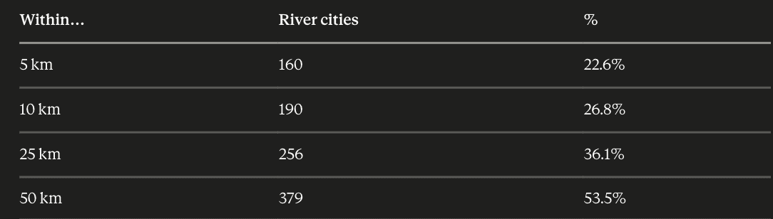 River cities within various distance bands of a major river.