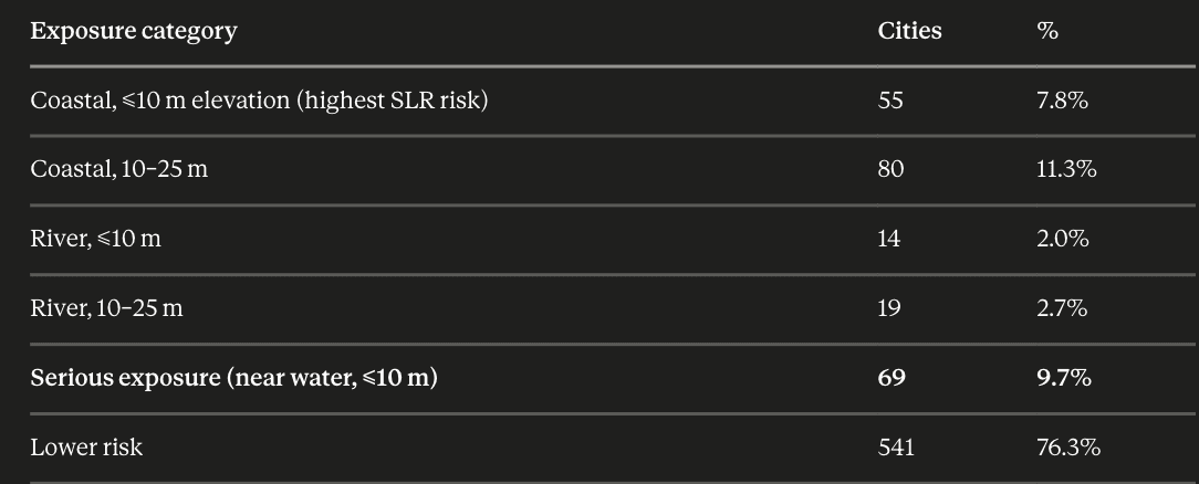 Combined exposure summary — of the 709 cities studied, 69 (9.7%) sit at ≤10 m elevation near a coast or river (‘serious exposure’), while 76.3% are lower risk. This is the table the 9.8% / 23.8% figures in the paragraph above are drawn from.
