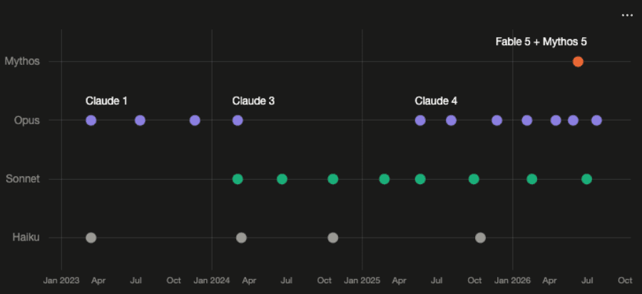 Timeline of Anthropic's model releases, as of August 2026.