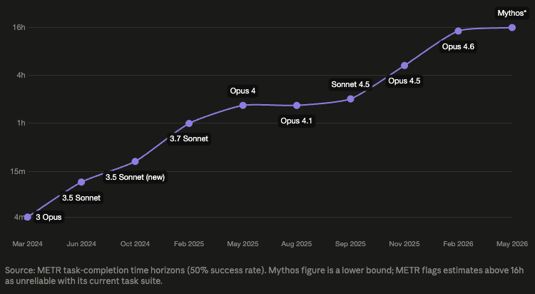 Claude's task time horizon, as of August 2026.