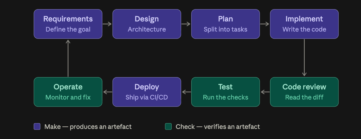 The software engineering lifecycle — stages that make an artefact, and stages that check one.