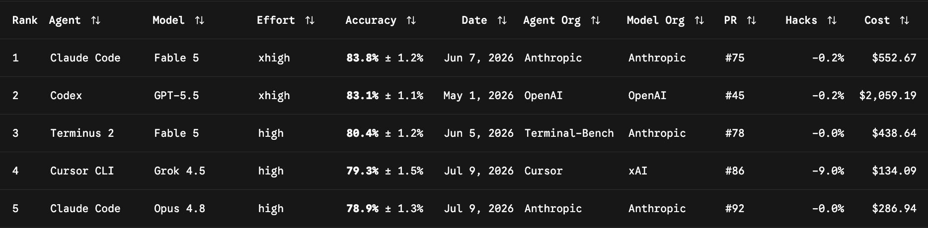 Terminal-Bench 2.1 leaderboard, as of August 2026.