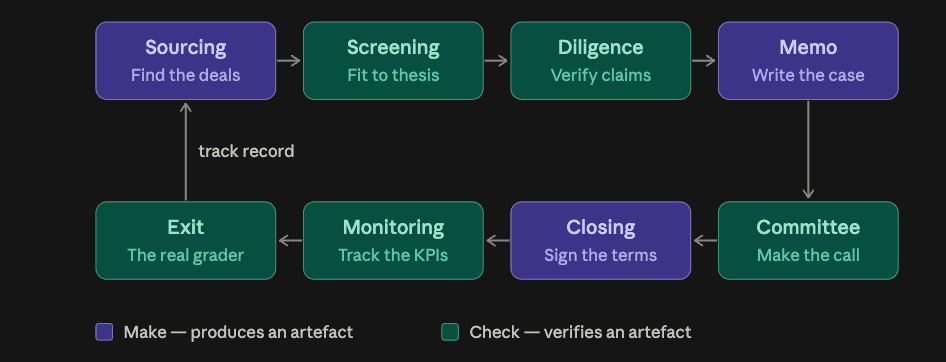 The venture capital process, end to end — stages that make an artefact, and stages that check one.