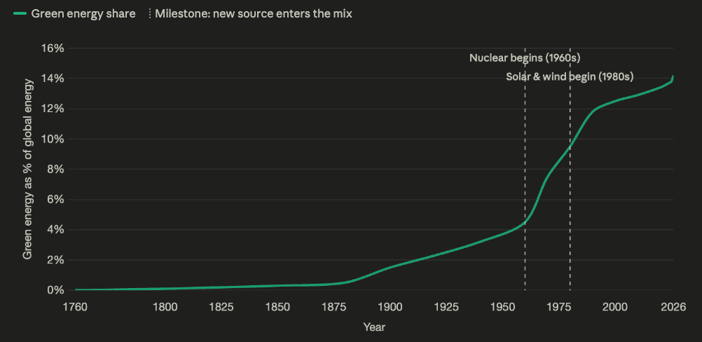 Clean energy share of global primary energy, 1760 to today — about 14% so far.