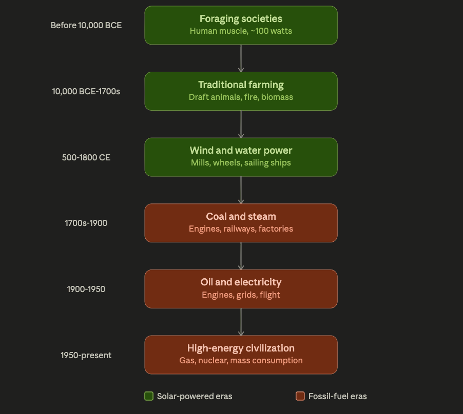 Human energy eras — from foraging (~100 W of muscle) to today's high-energy civilisation. The colour split marks a hinge in history: green = solar-powered eras, brown = fossil-fuel eras.