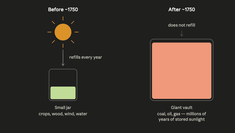 Before 1750, the world lived off a small jar of solar energy that refilled every year (crops, wood, wind, water). After 1750, we tapped a giant vault of stored sunlight — coal, oil, gas — that doesn't refill on any human timescale.