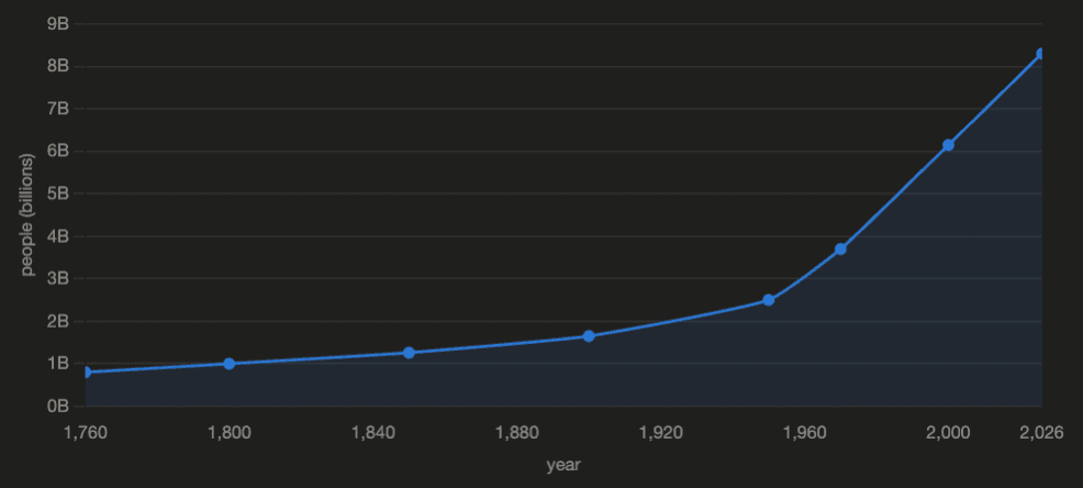 Zooming in to 1760 → today. What looked like a vertical spike above is actually two centuries of near-exponential growth: 1 billion → 8 billion.