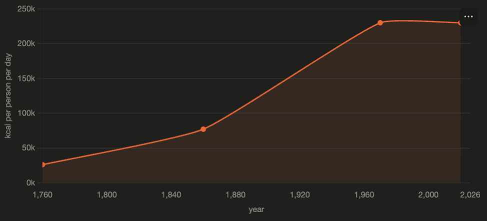 Zooming in on the modern era: from ~30,000 kcal/day per person in 1760 to over 200,000 by the mid-20th century. This is the second curve. The first was population.