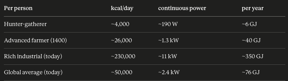 What that energy use looks like as a table — hunter-gatherer to rich industrial to global average. A modern industrial life runs on roughly 60× the energy of a hunter-gatherer's.