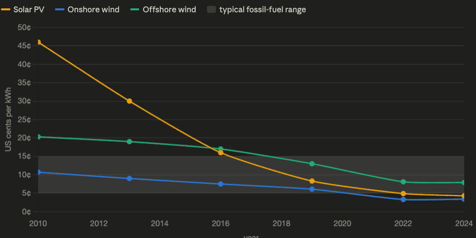 Levelised cost of electricity for solar PV, onshore wind and offshore wind, 2010 → 2024. Solar fell from ~46¢/kWh to ~4¢/kWh — a tenfold drop that put it below the typical fossil-fuel range.
