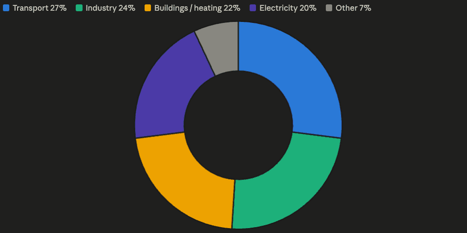 Global energy use by sector. Transport, industry, and buildings each rival the size of the whole electricity sector. Cleaning up the wires only solves about a fifth of the problem.