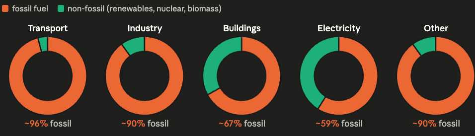 How much of each sector is still fossil-fuelled. Electricity is 59% fossil (and dropping). Transport, industry and 'other' are all above 90%. This is why the same story tells so differently across sectors.