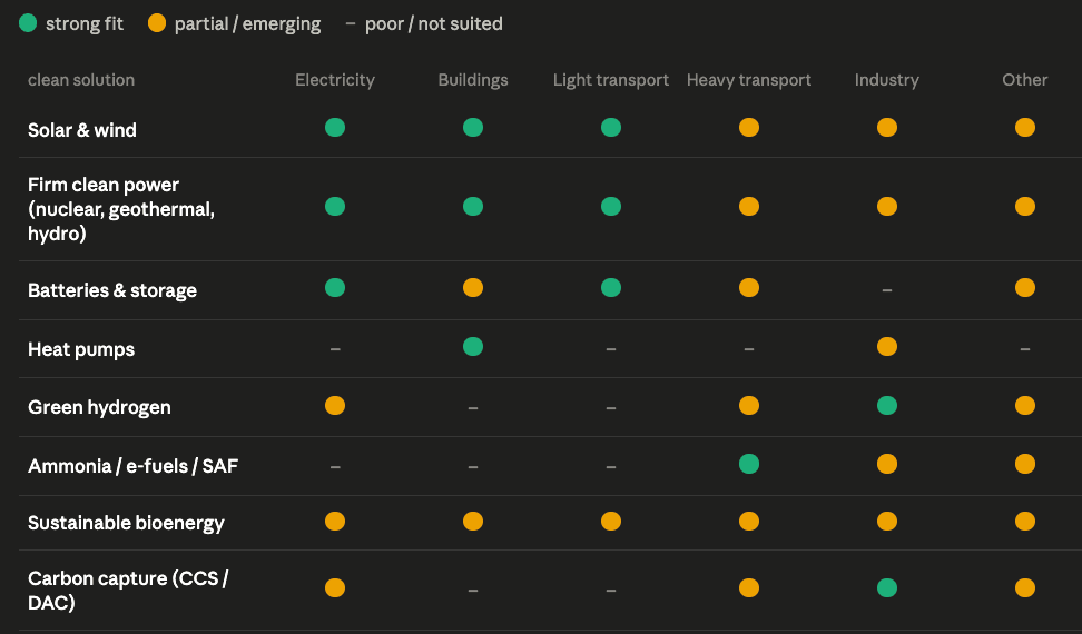 Clean options × sectors — a strong-fit / partial / poor scorecard. Reading rows: solar and wind fit the top three sectors cleanly, hydrogen shines for the hardest ones, and no single technology solves everything.