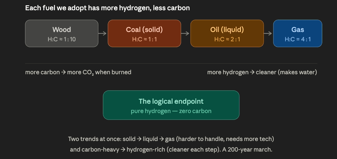 The long march from wood → coal → oil → gas → hydrogen. Each step: less carbon, more hydrogen. Two hundred years without ever naming the destination.