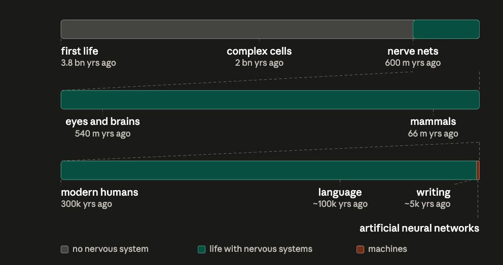 A timeline of intelligence, from the first life 3.8 billion years ago through nerve nets, eyes and brains, modern humans, language and writing, to artificial neural networks.