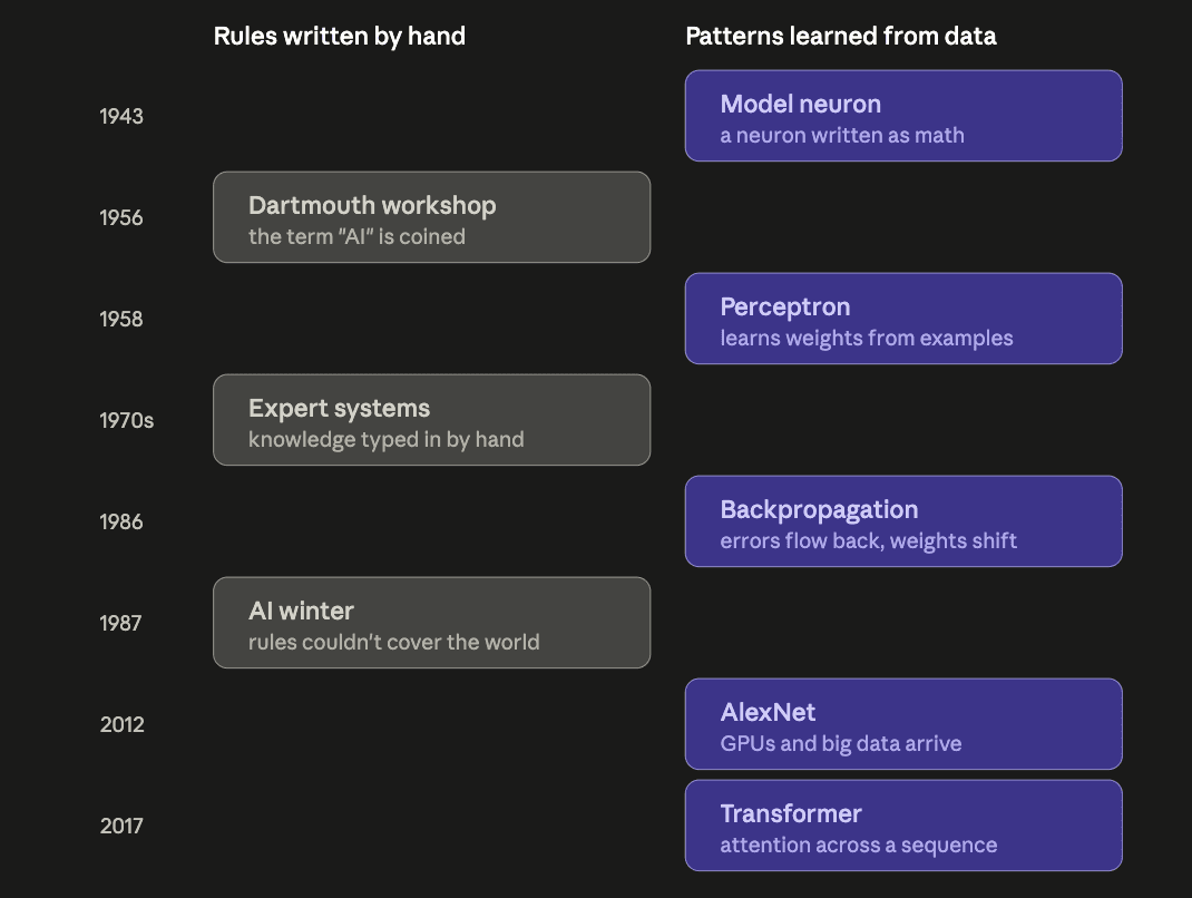 Two bets, running in parallel for eighty years. On the left, intelligence as hand-written rules — Dartmouth, expert systems, the AI winter. On the right, intelligence learned from data — the model neuron, the perceptron, backpropagation, AlexNet, the Transformer. The right column is the one that won.