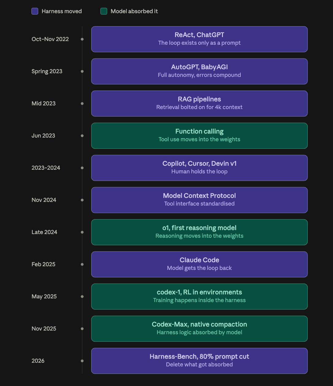 The history of harness evolution — each layer either moved into the harness or was later absorbed back into the model, 2022–2026.