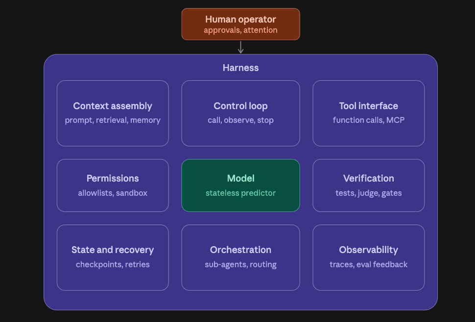 Anatomy of a harness — the stateless model at the centre, the components that surround it, and the human operator above.