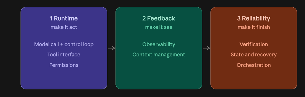 The three groups of harness skills, built in order: runtime, feedback, reliability.