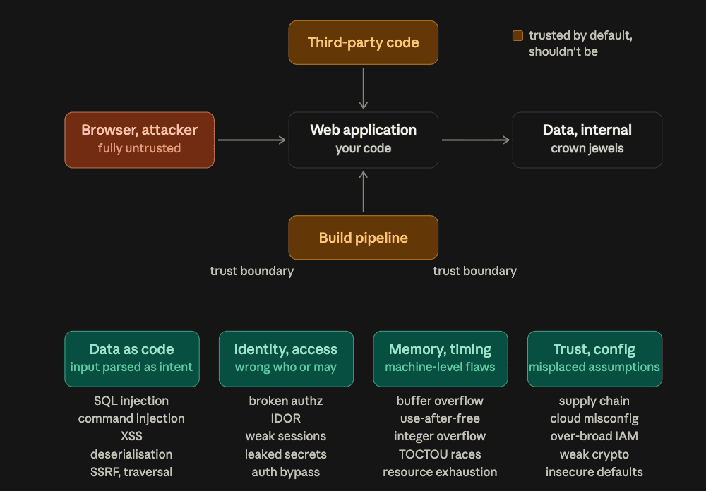 Trust boundaries in an ordinary web application, and the four vulnerability families that live at them.