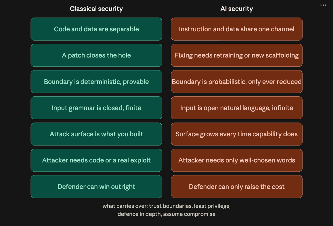 Every classical security property degrades once the code and the data share a channel.