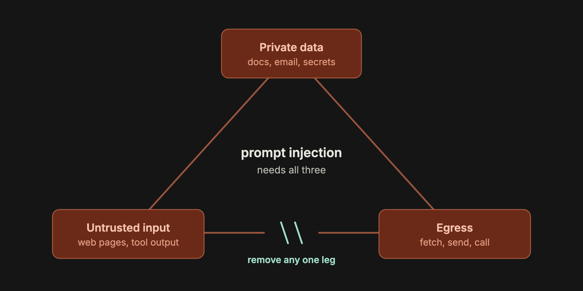 The lethal trifecta — private data, untrusted input and egress. Remove any one leg and prompt injection has nothing to exploit.