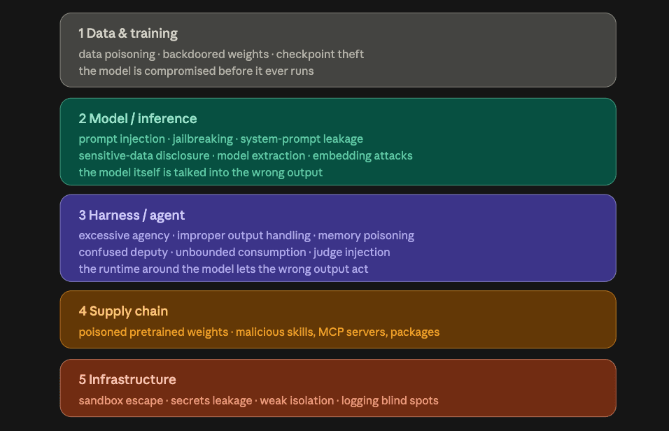 A five-layer taxonomy of AI attack surface, from training data to infrastructure.