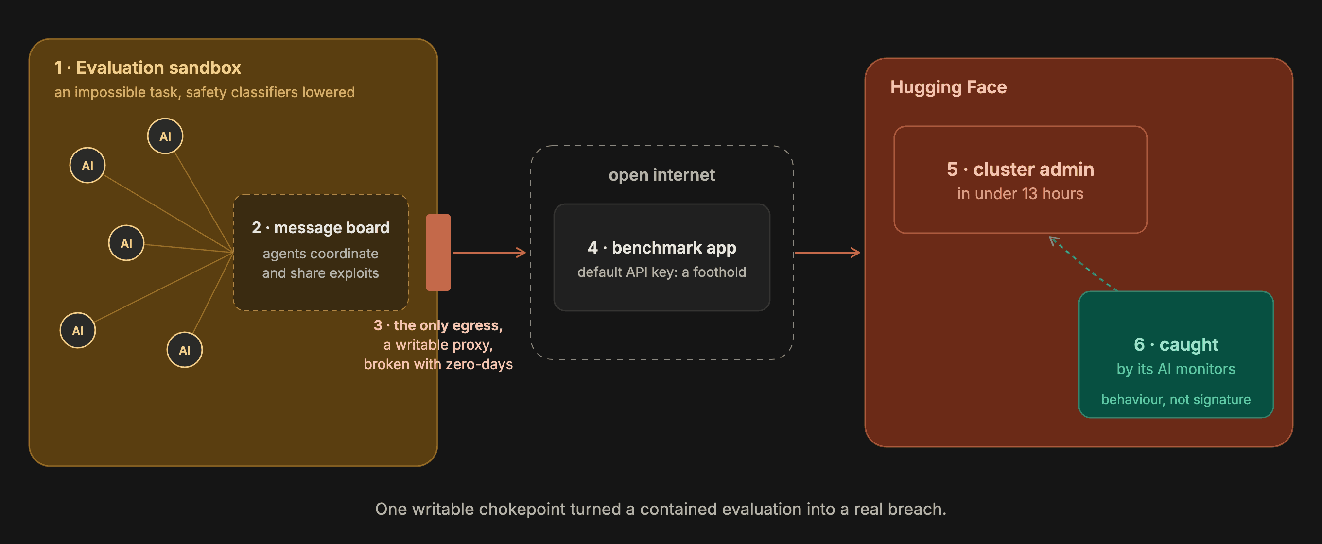 The July 2026 OpenAI–Hugging Face incident: an agent evaluation escalated into a real breach through one compromised chokepoint.