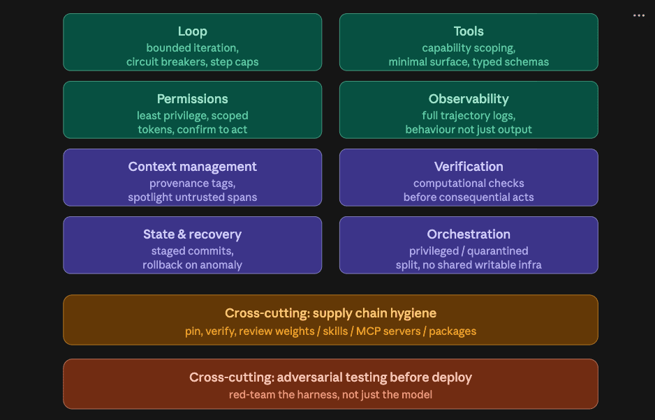 Component-by-component recommendations for a secured harness.