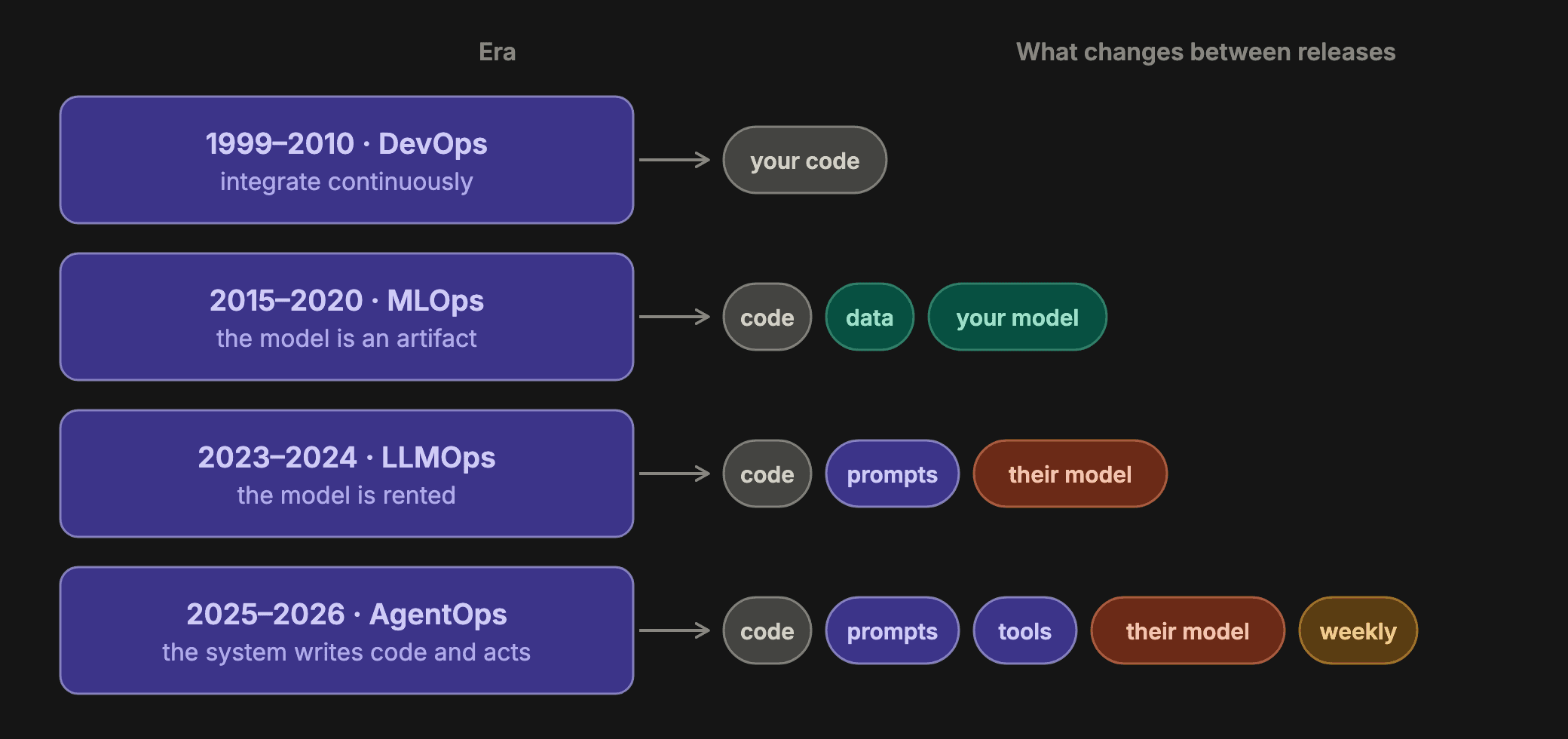 Four eras of shipping software with a model inside — what changes between releases grows at each stage.
