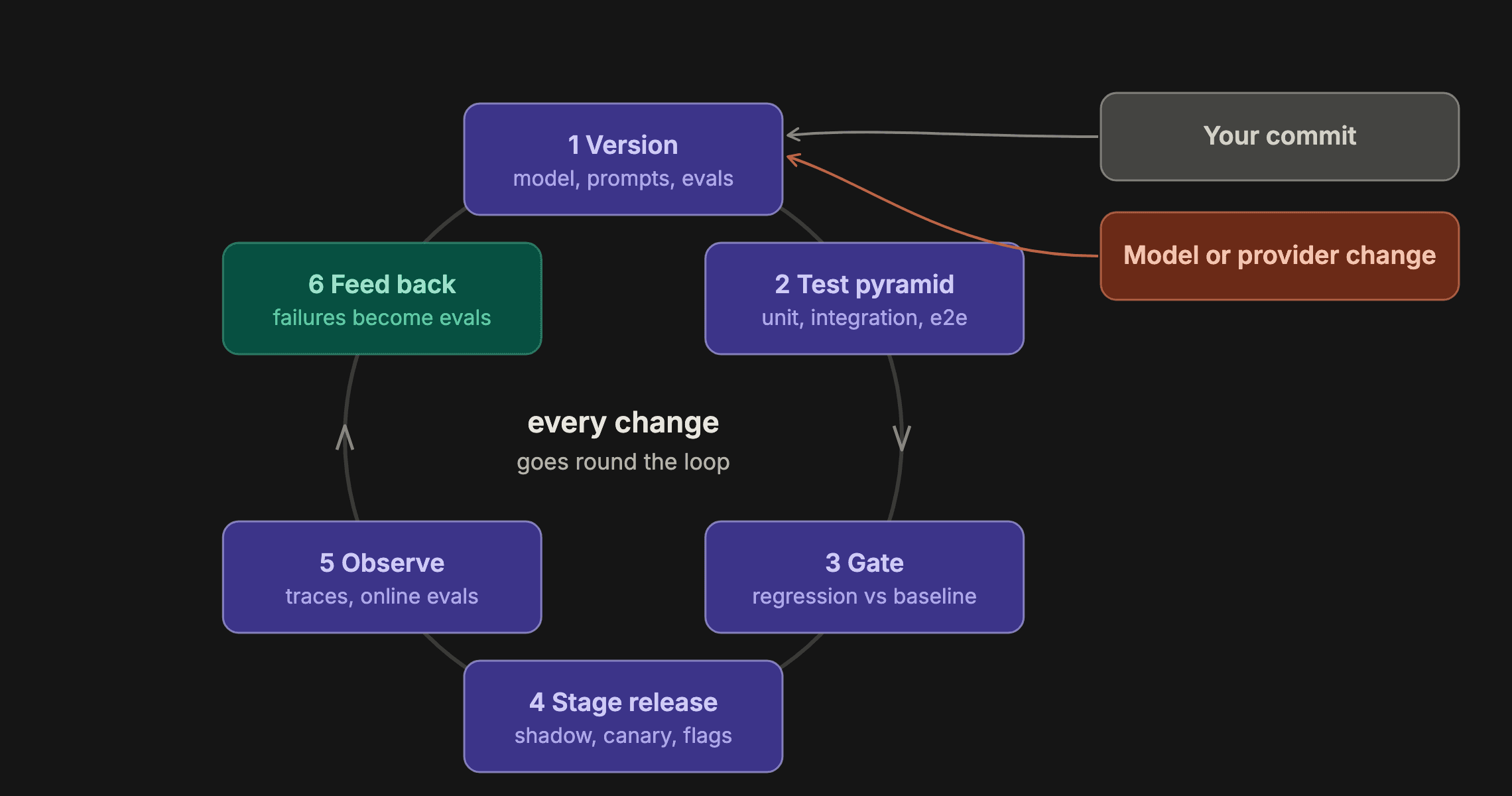 The release pipeline for a system with a model inside — six stages, closing the loop from production failures back to the eval set.