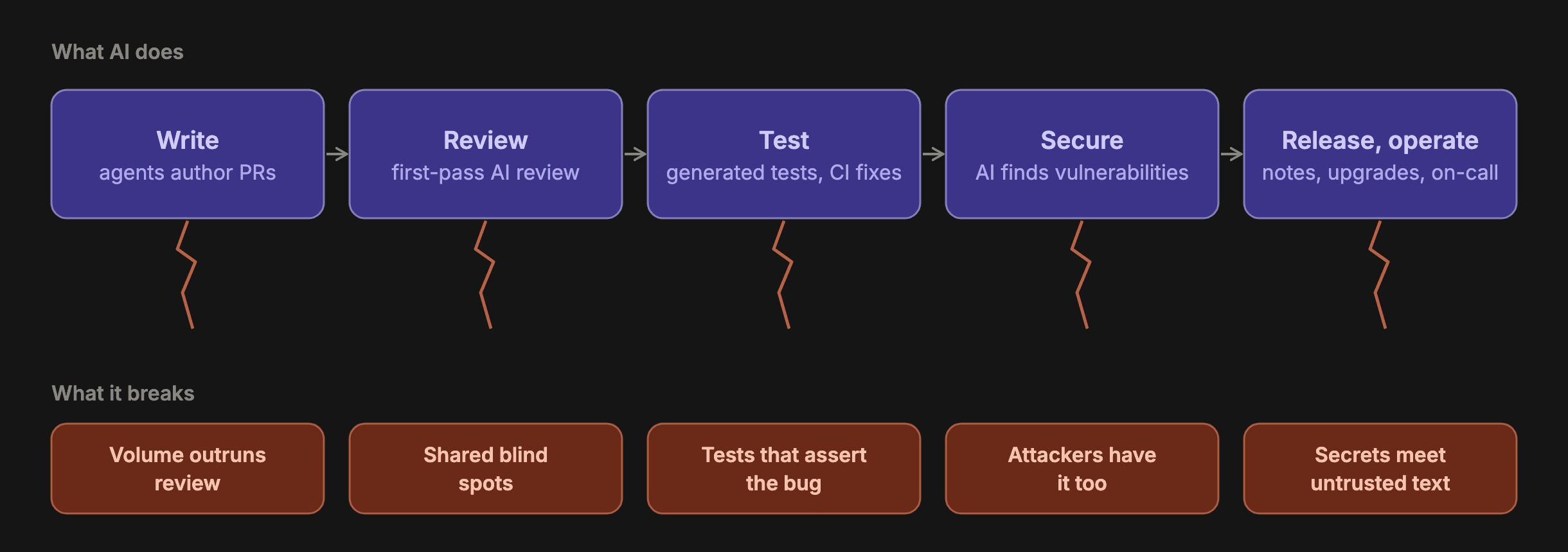 Where agents now sit in the delivery pipeline, and the failure mode each role introduces.