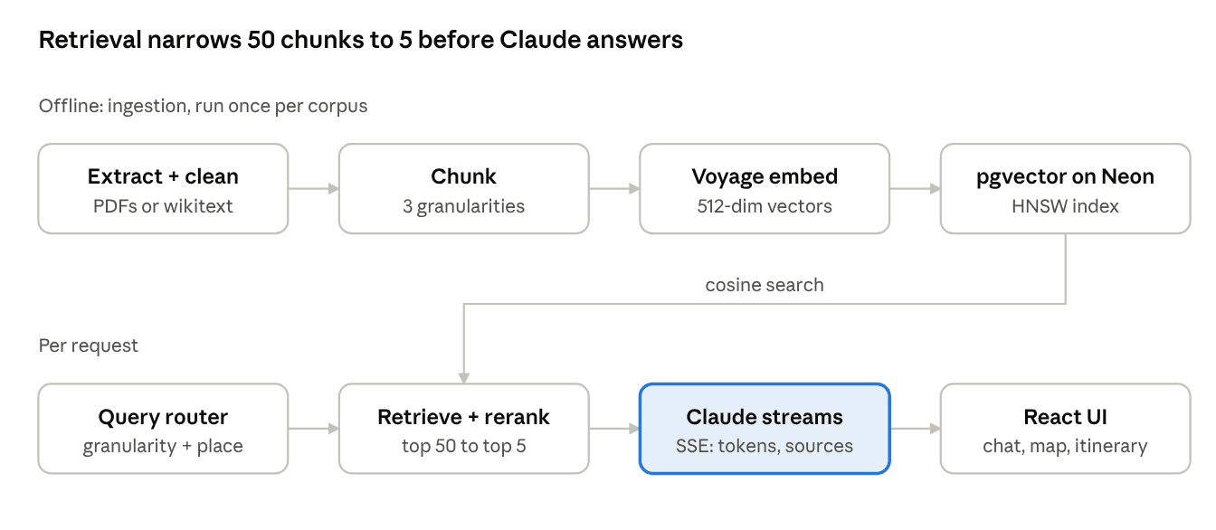 System architecture. Ingestion runs once per corpus; every question then goes router → retrieve 50 → rerank to 5 → Claude, which streams tokens, sources and map pins to the UI.