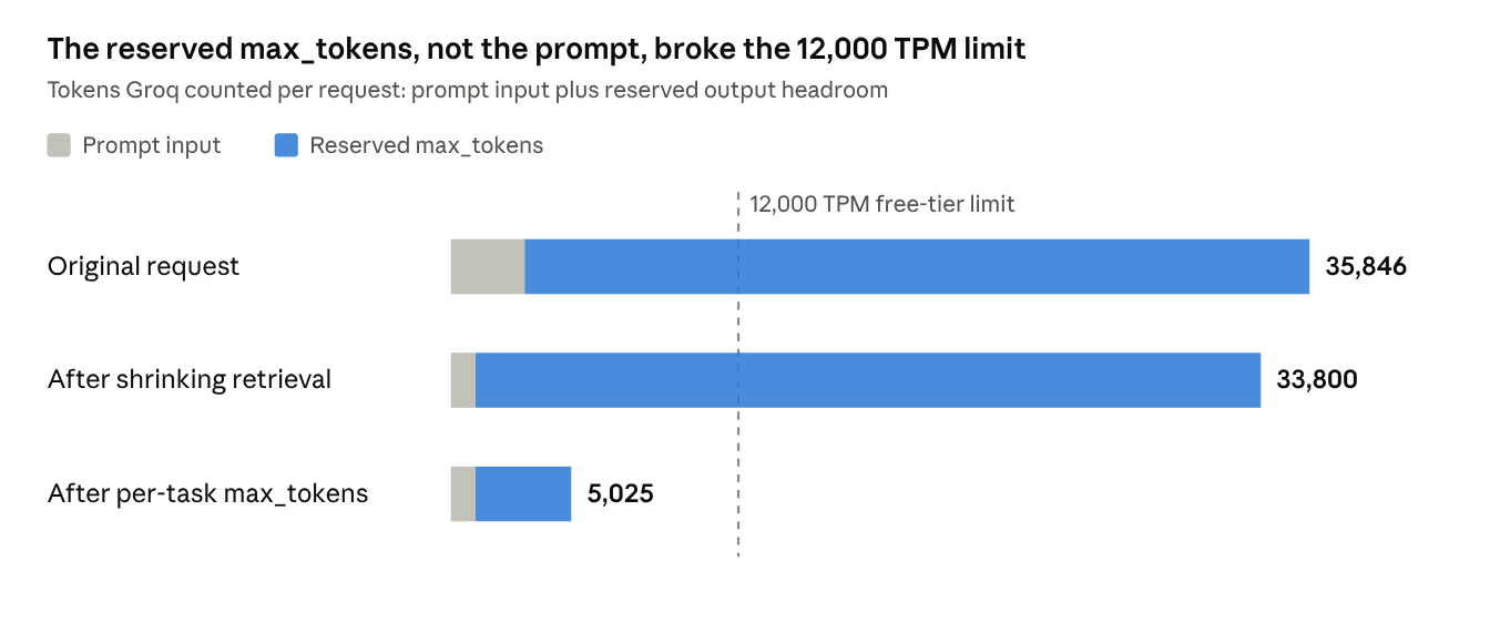 Shrinking retrieval barely moved the total. Capping the reservation cut it by 85% and brought it under the limit.