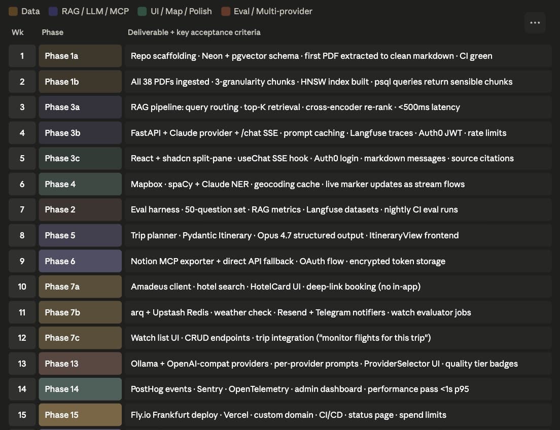 The original plan: one phase per week, colour-coded by workstream.