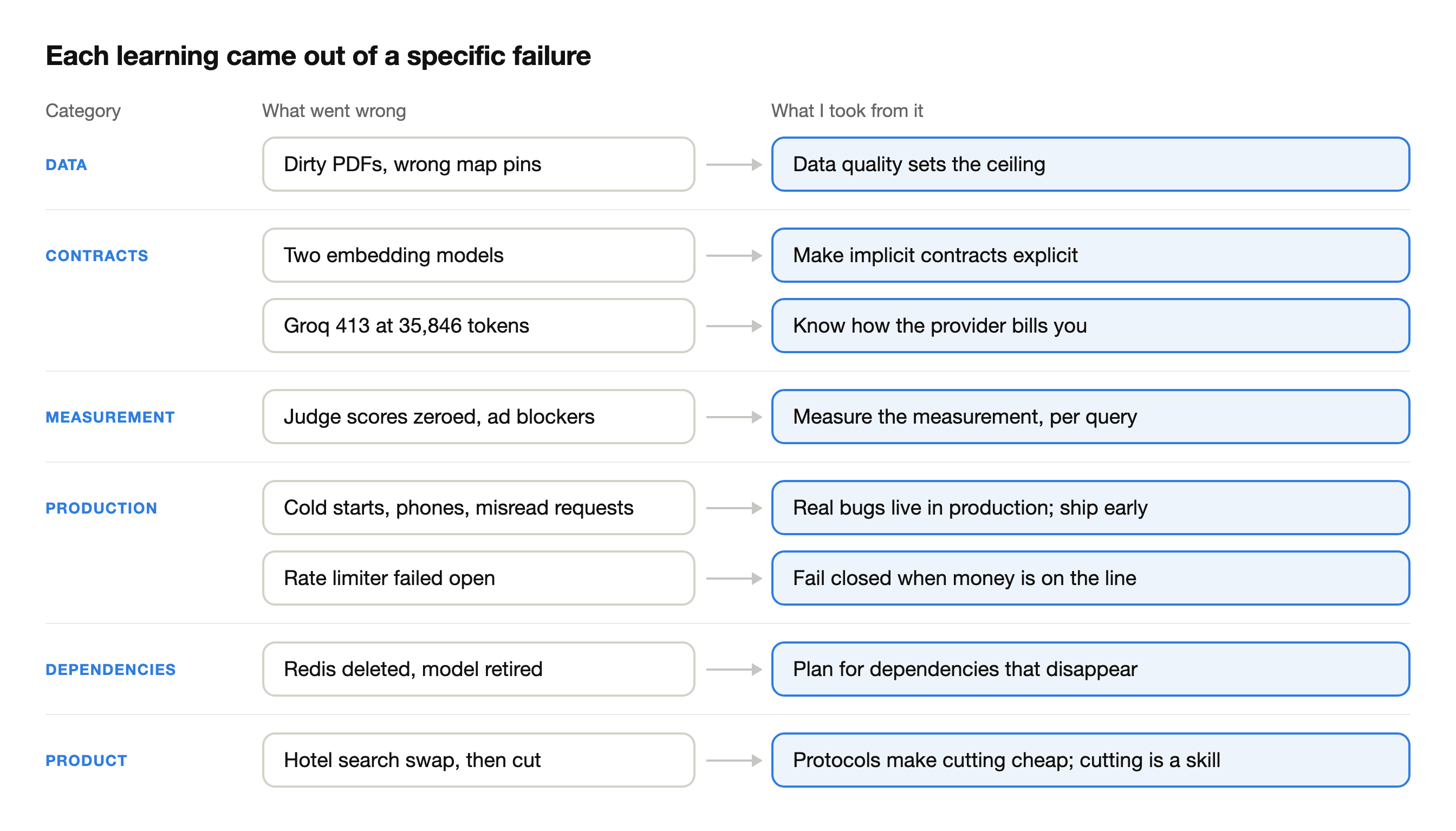 Each learning came out of a specific failure, grouped as in the challenges table.