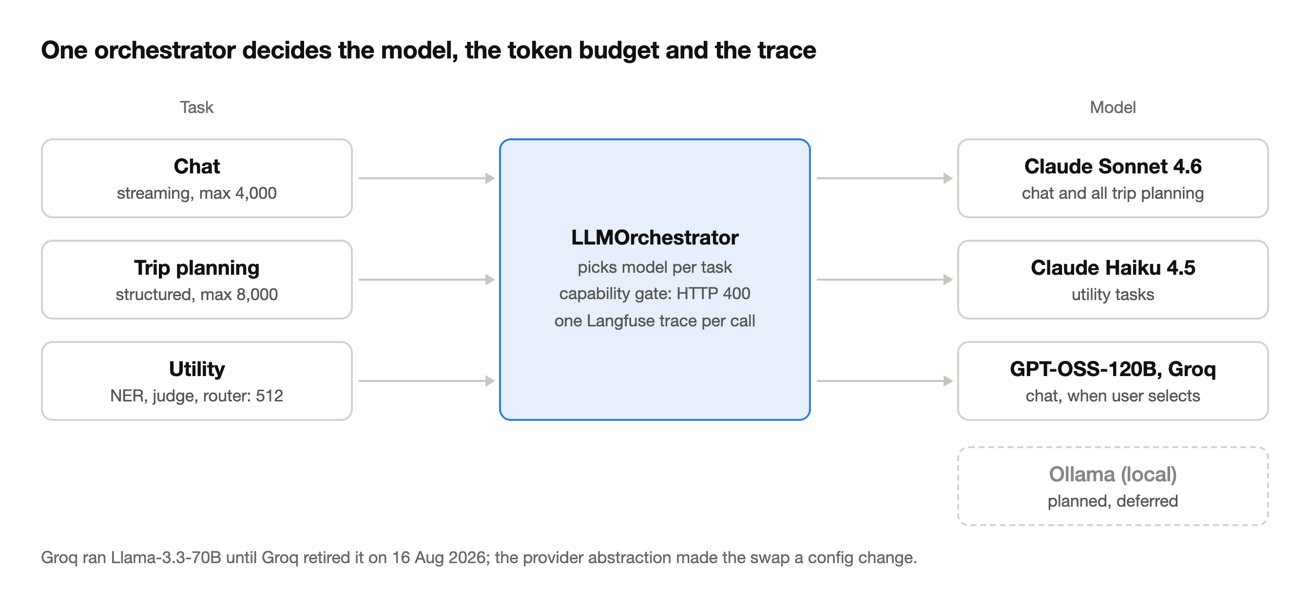 One orchestrator decides the model, the token budget and the trace for every call.